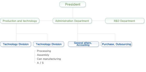 SEWON M-TECH organization chart